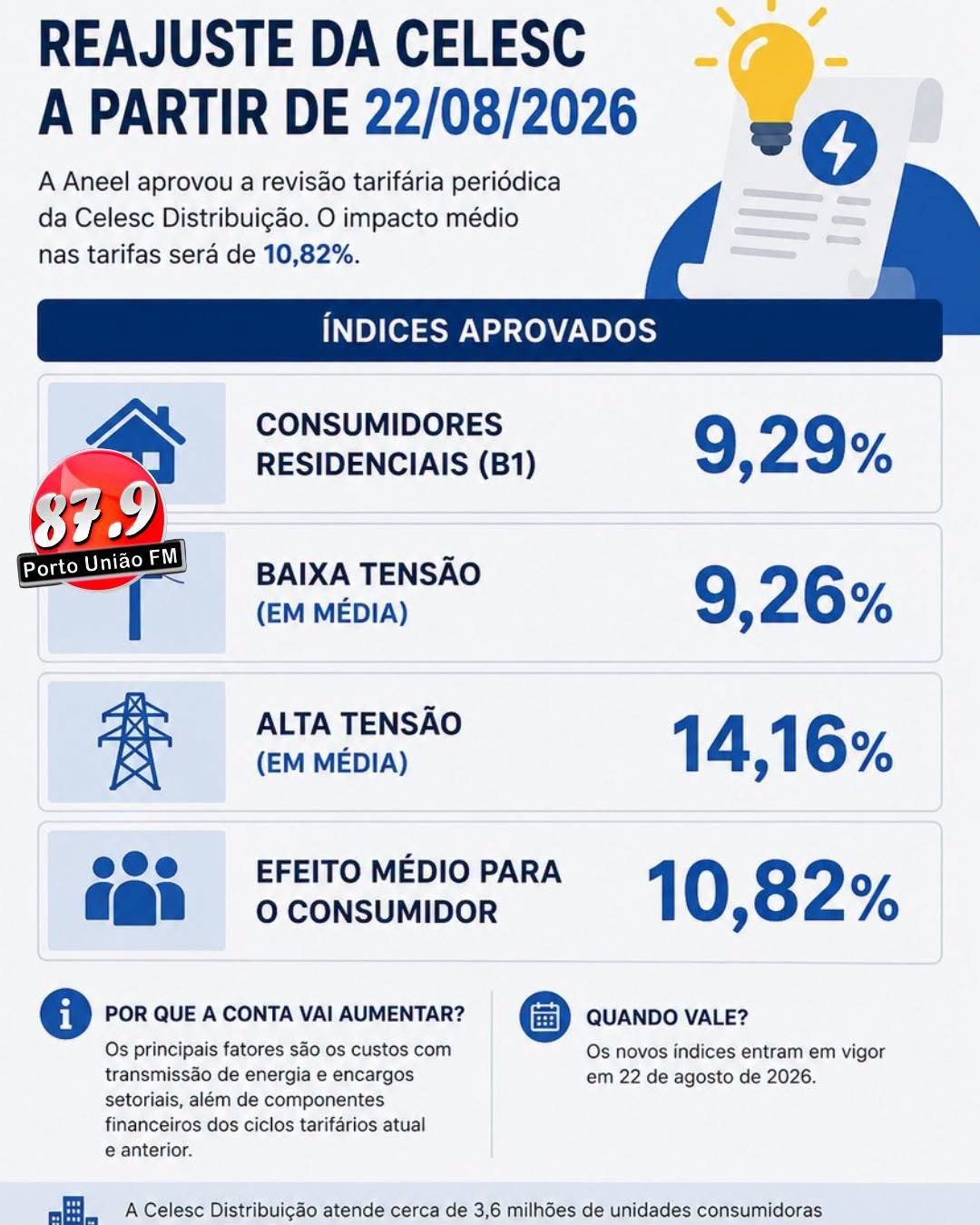 Conta de luz da Celesc terá reajuste médio de 10,82% a partir de sábado